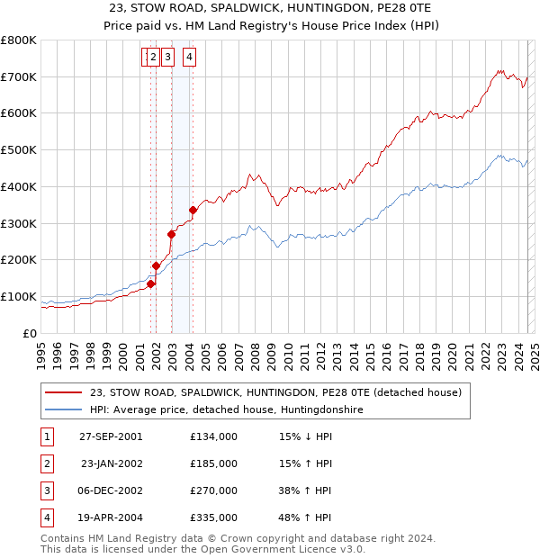 23, STOW ROAD, SPALDWICK, HUNTINGDON, PE28 0TE: Price paid vs HM Land Registry's House Price Index