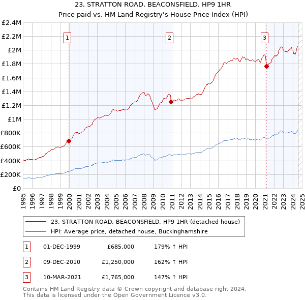 23, STRATTON ROAD, BEACONSFIELD, HP9 1HR: Price paid vs HM Land Registry's House Price Index