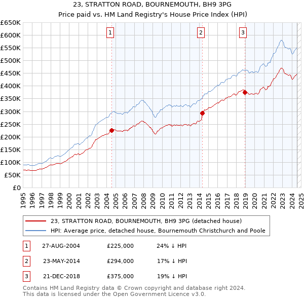 23, STRATTON ROAD, BOURNEMOUTH, BH9 3PG: Price paid vs HM Land Registry's House Price Index