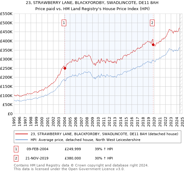 23, STRAWBERRY LANE, BLACKFORDBY, SWADLINCOTE, DE11 8AH: Price paid vs HM Land Registry's House Price Index