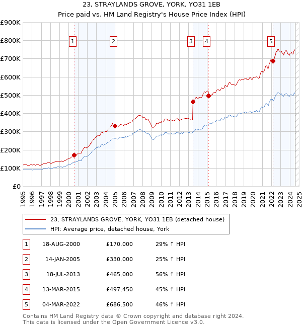 23, STRAYLANDS GROVE, YORK, YO31 1EB: Price paid vs HM Land Registry's House Price Index