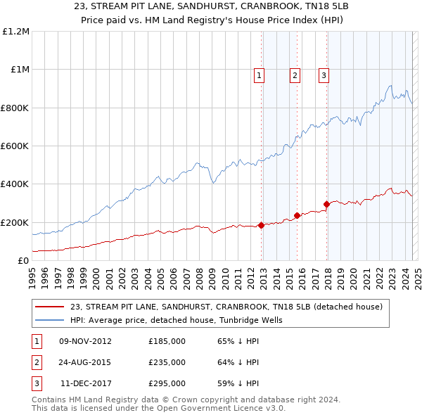 23, STREAM PIT LANE, SANDHURST, CRANBROOK, TN18 5LB: Price paid vs HM Land Registry's House Price Index