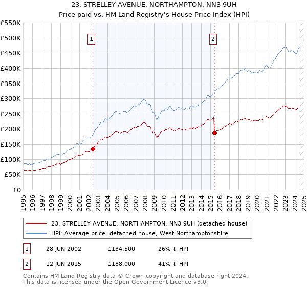 23, STRELLEY AVENUE, NORTHAMPTON, NN3 9UH: Price paid vs HM Land Registry's House Price Index