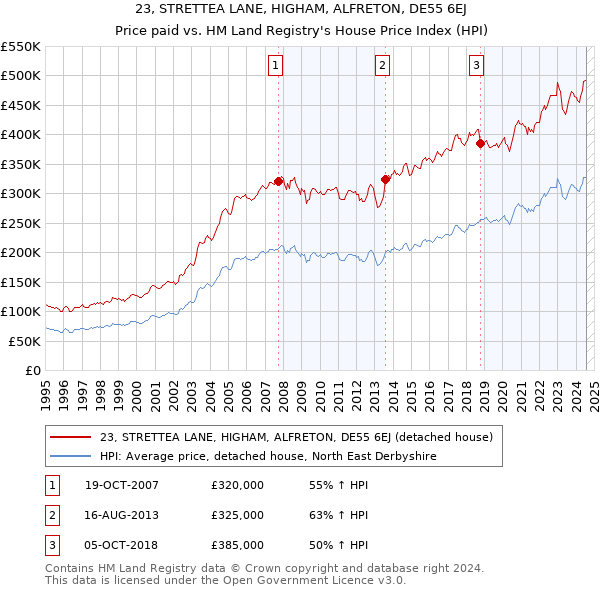 23, STRETTEA LANE, HIGHAM, ALFRETON, DE55 6EJ: Price paid vs HM Land Registry's House Price Index