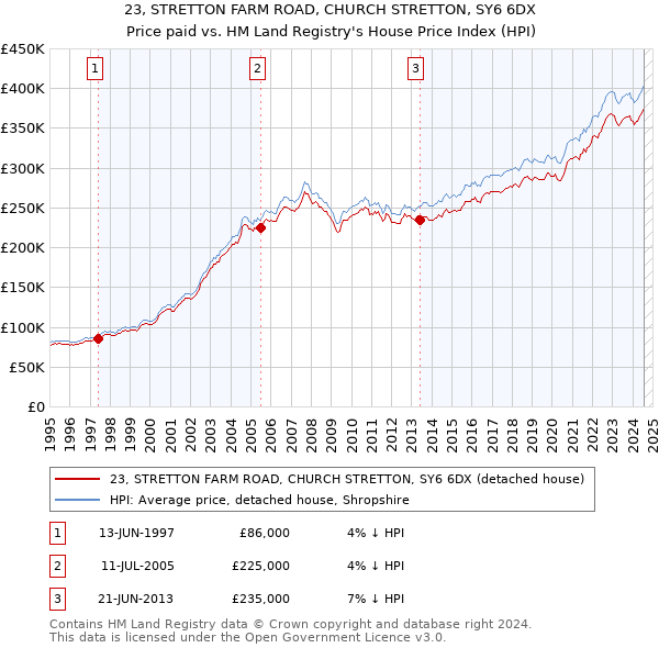 23, STRETTON FARM ROAD, CHURCH STRETTON, SY6 6DX: Price paid vs HM Land Registry's House Price Index