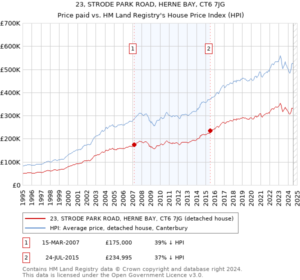 23, STRODE PARK ROAD, HERNE BAY, CT6 7JG: Price paid vs HM Land Registry's House Price Index