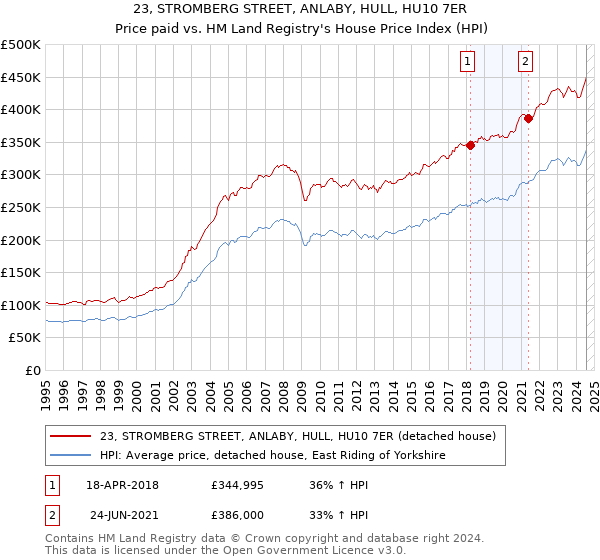 23, STROMBERG STREET, ANLABY, HULL, HU10 7ER: Price paid vs HM Land Registry's House Price Index