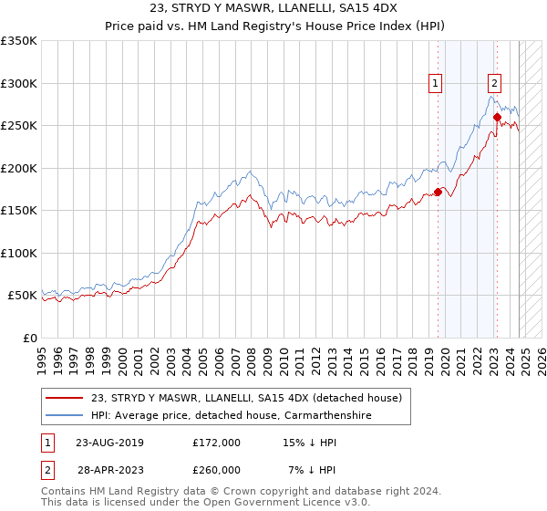 23, STRYD Y MASWR, LLANELLI, SA15 4DX: Price paid vs HM Land Registry's House Price Index