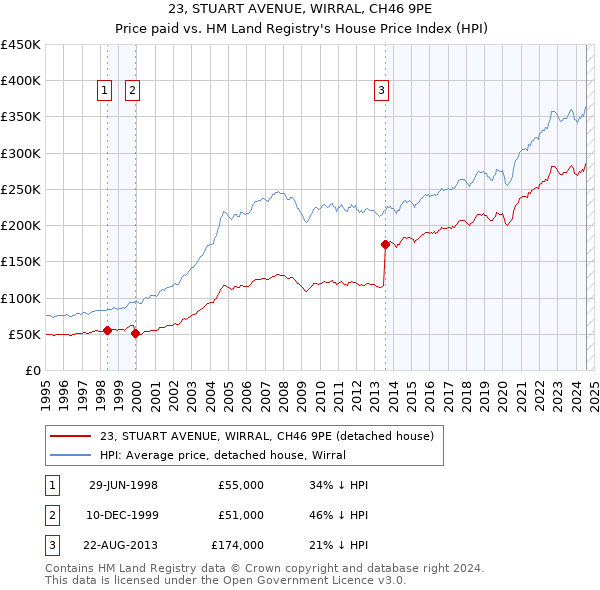 23, STUART AVENUE, WIRRAL, CH46 9PE: Price paid vs HM Land Registry's House Price Index