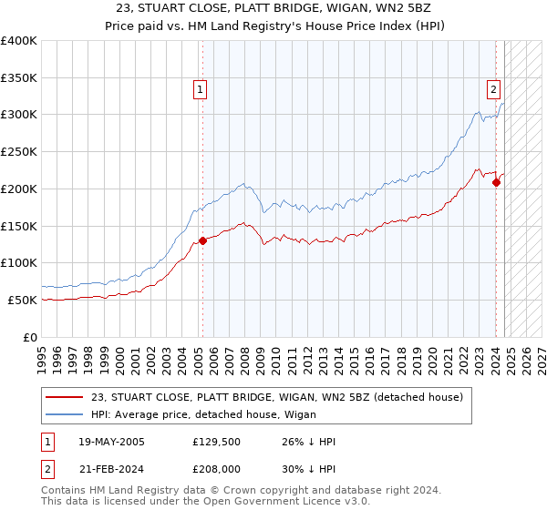 23, STUART CLOSE, PLATT BRIDGE, WIGAN, WN2 5BZ: Price paid vs HM Land Registry's House Price Index