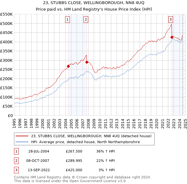 23, STUBBS CLOSE, WELLINGBOROUGH, NN8 4UQ: Price paid vs HM Land Registry's House Price Index