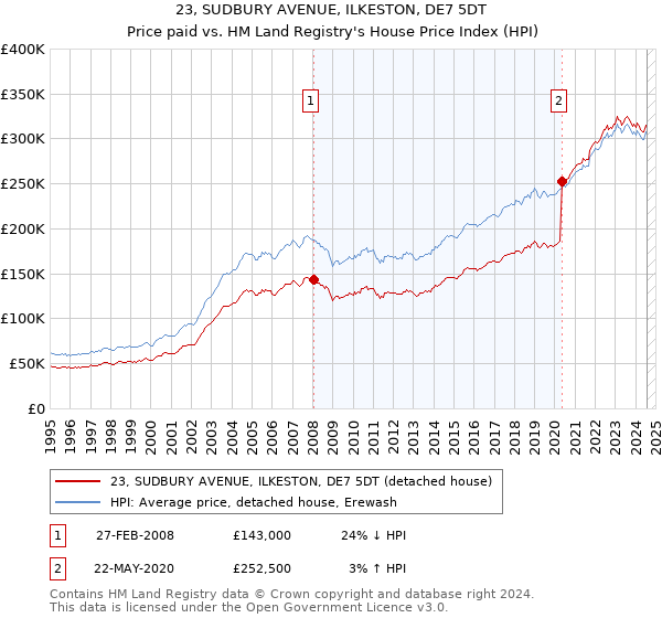 23, SUDBURY AVENUE, ILKESTON, DE7 5DT: Price paid vs HM Land Registry's House Price Index