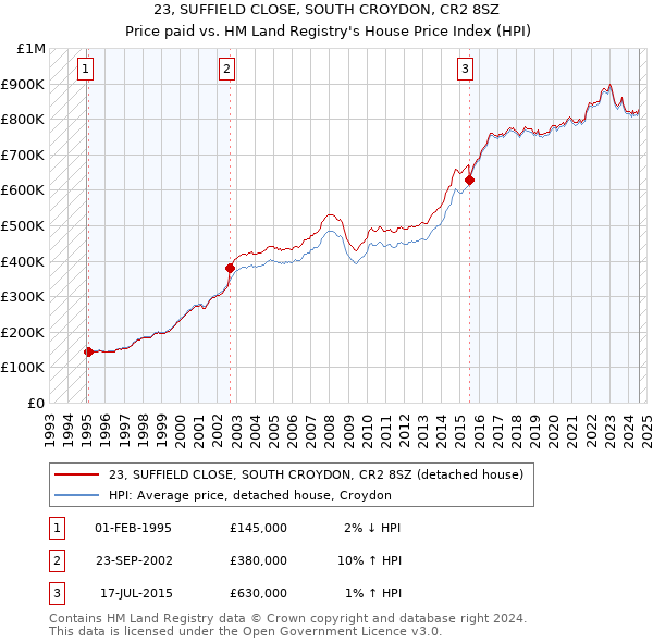 23, SUFFIELD CLOSE, SOUTH CROYDON, CR2 8SZ: Price paid vs HM Land Registry's House Price Index