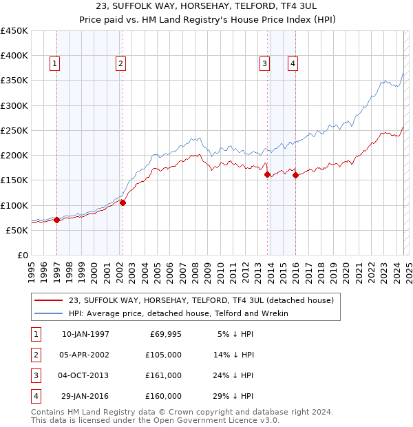 23, SUFFOLK WAY, HORSEHAY, TELFORD, TF4 3UL: Price paid vs HM Land Registry's House Price Index