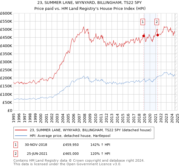 23, SUMMER LANE, WYNYARD, BILLINGHAM, TS22 5PY: Price paid vs HM Land Registry's House Price Index