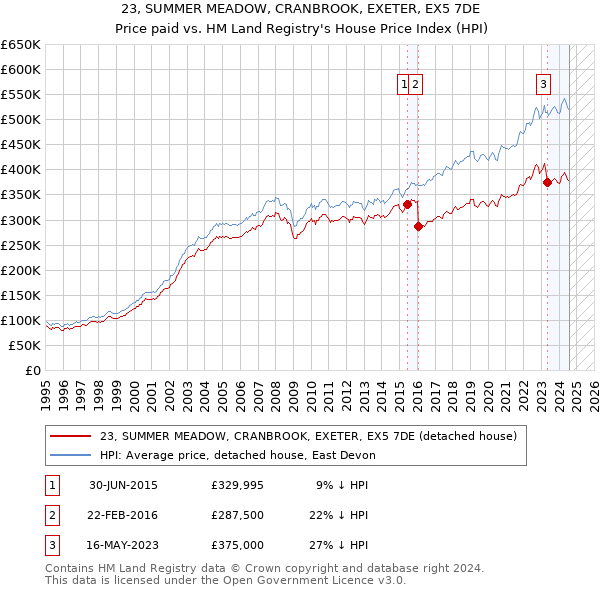 23, SUMMER MEADOW, CRANBROOK, EXETER, EX5 7DE: Price paid vs HM Land Registry's House Price Index