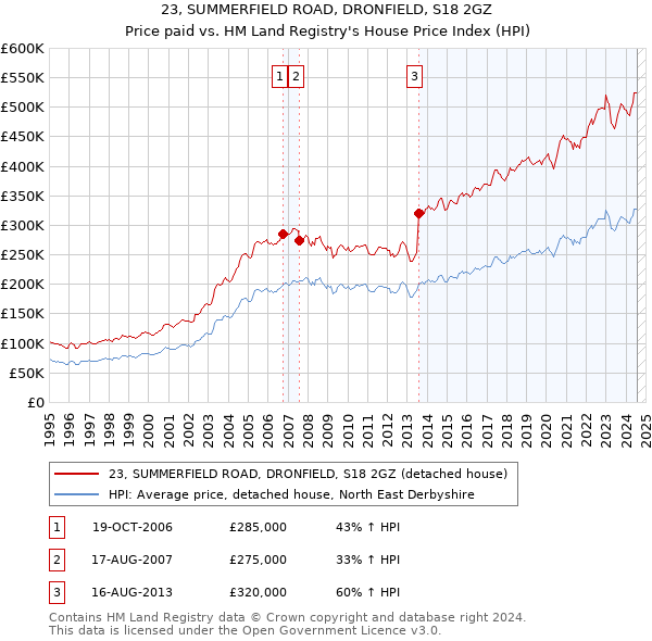 23, SUMMERFIELD ROAD, DRONFIELD, S18 2GZ: Price paid vs HM Land Registry's House Price Index