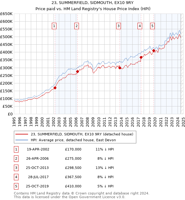 23, SUMMERFIELD, SIDMOUTH, EX10 9RY: Price paid vs HM Land Registry's House Price Index