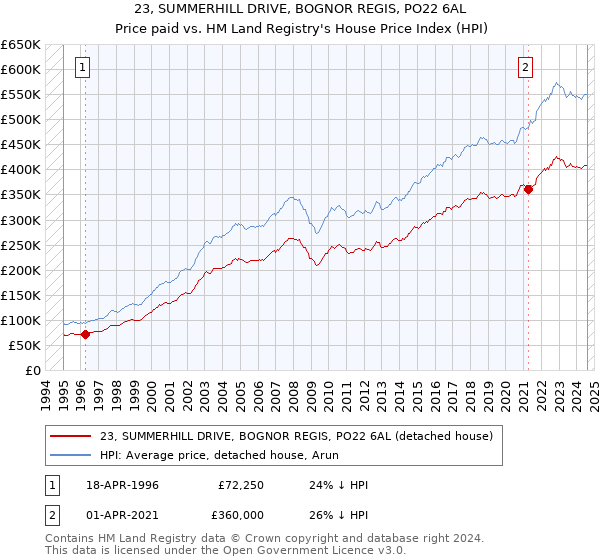 23, SUMMERHILL DRIVE, BOGNOR REGIS, PO22 6AL: Price paid vs HM Land Registry's House Price Index