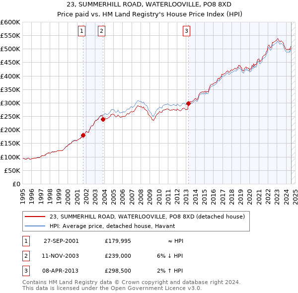 23, SUMMERHILL ROAD, WATERLOOVILLE, PO8 8XD: Price paid vs HM Land Registry's House Price Index