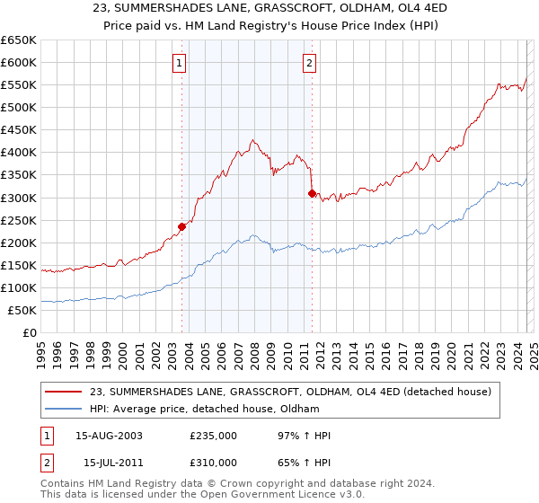 23, SUMMERSHADES LANE, GRASSCROFT, OLDHAM, OL4 4ED: Price paid vs HM Land Registry's House Price Index