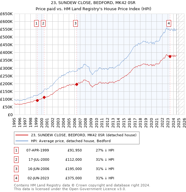 23, SUNDEW CLOSE, BEDFORD, MK42 0SR: Price paid vs HM Land Registry's House Price Index