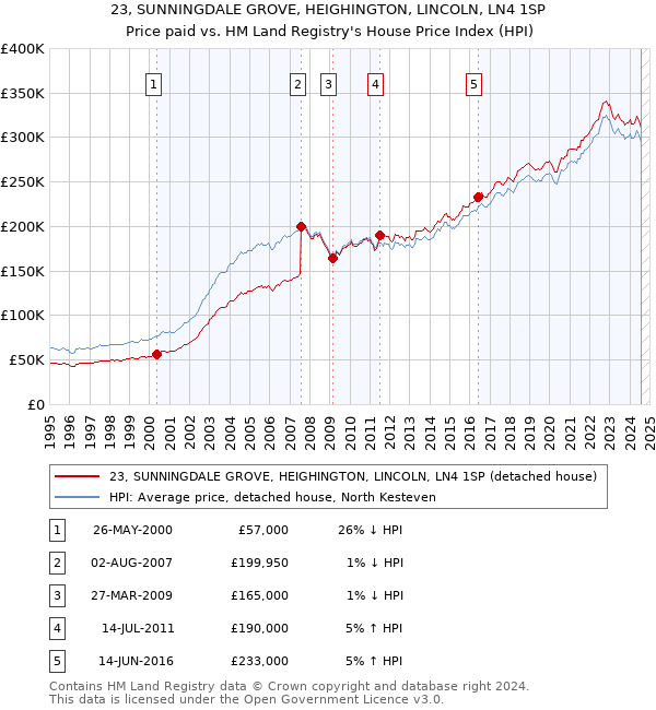 23, SUNNINGDALE GROVE, HEIGHINGTON, LINCOLN, LN4 1SP: Price paid vs HM Land Registry's House Price Index