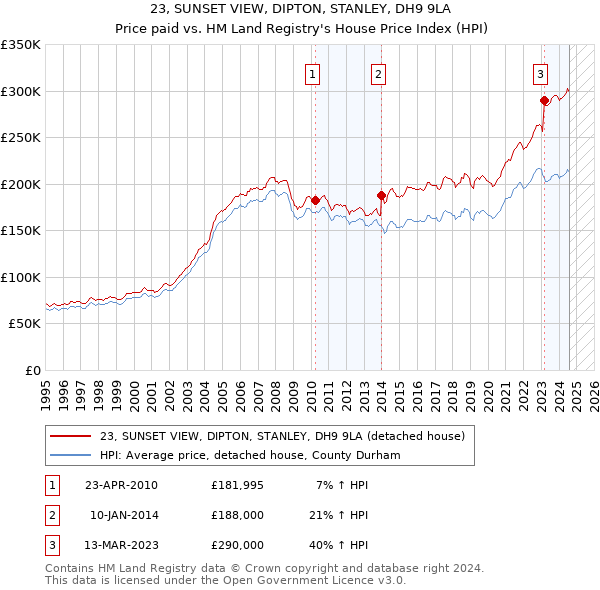 23, SUNSET VIEW, DIPTON, STANLEY, DH9 9LA: Price paid vs HM Land Registry's House Price Index