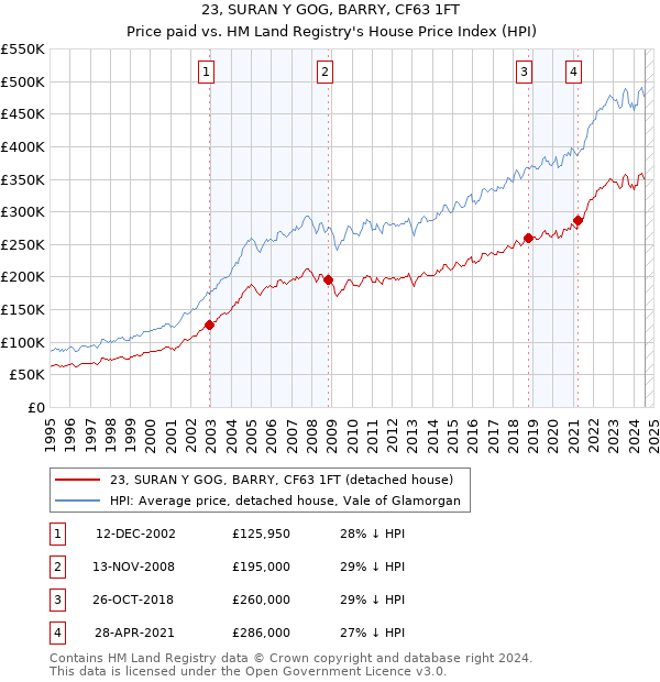 23, SURAN Y GOG, BARRY, CF63 1FT: Price paid vs HM Land Registry's House Price Index