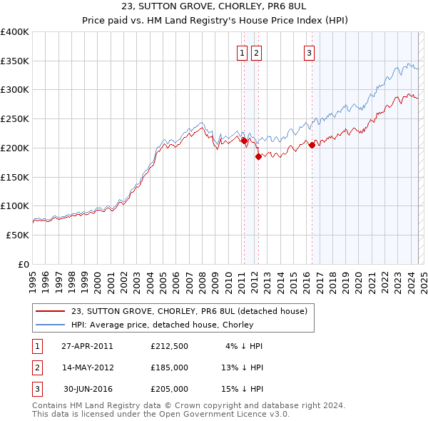 23, SUTTON GROVE, CHORLEY, PR6 8UL: Price paid vs HM Land Registry's House Price Index