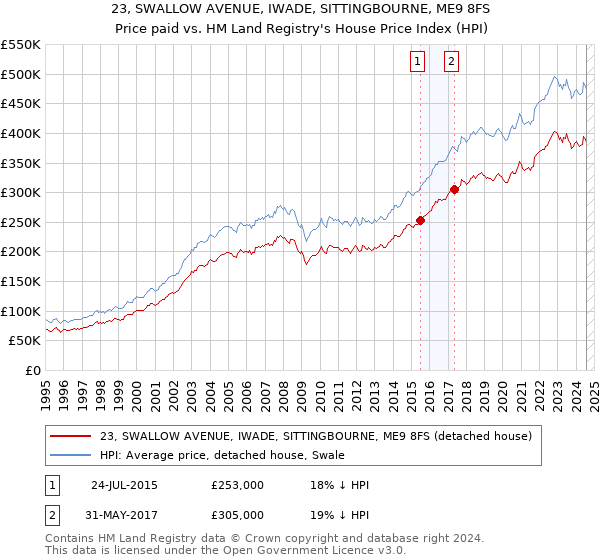 23, SWALLOW AVENUE, IWADE, SITTINGBOURNE, ME9 8FS: Price paid vs HM Land Registry's House Price Index