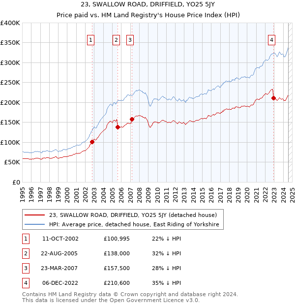 23, SWALLOW ROAD, DRIFFIELD, YO25 5JY: Price paid vs HM Land Registry's House Price Index