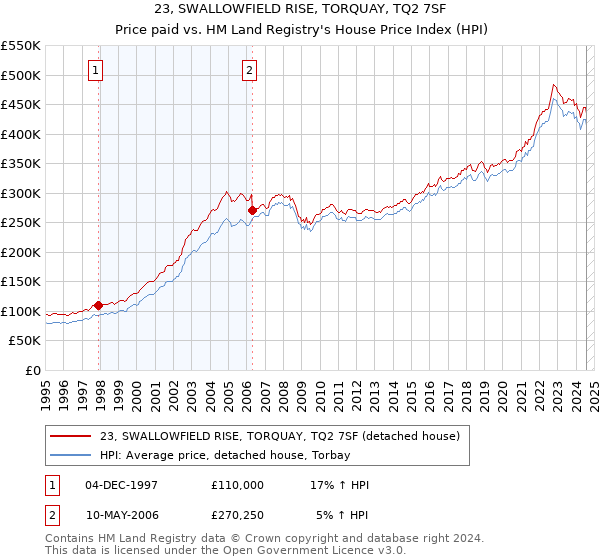 23, SWALLOWFIELD RISE, TORQUAY, TQ2 7SF: Price paid vs HM Land Registry's House Price Index