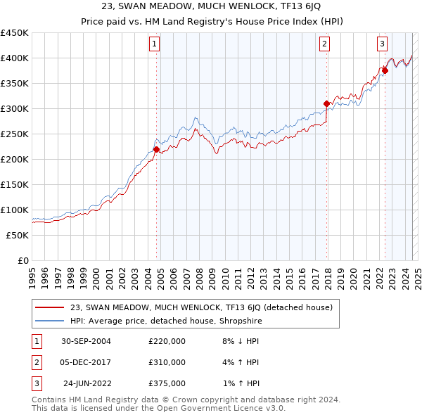 23, SWAN MEADOW, MUCH WENLOCK, TF13 6JQ: Price paid vs HM Land Registry's House Price Index