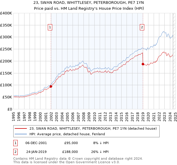 23, SWAN ROAD, WHITTLESEY, PETERBOROUGH, PE7 1YN: Price paid vs HM Land Registry's House Price Index