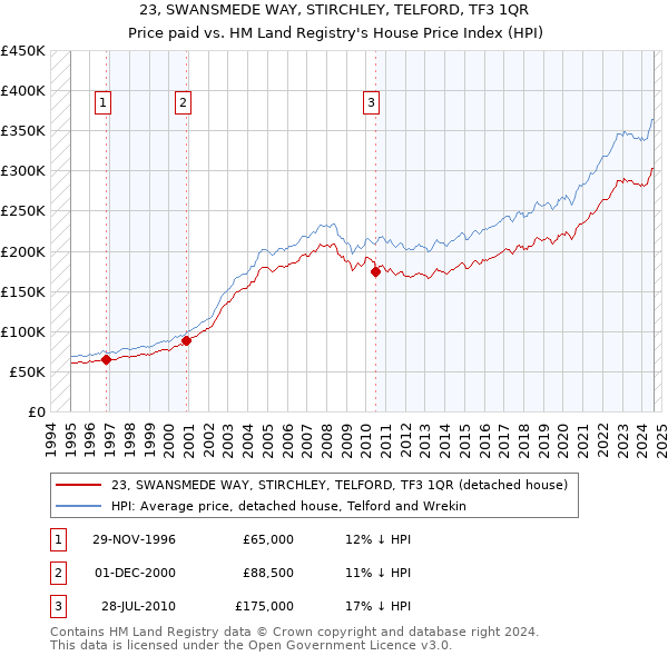 23, SWANSMEDE WAY, STIRCHLEY, TELFORD, TF3 1QR: Price paid vs HM Land Registry's House Price Index