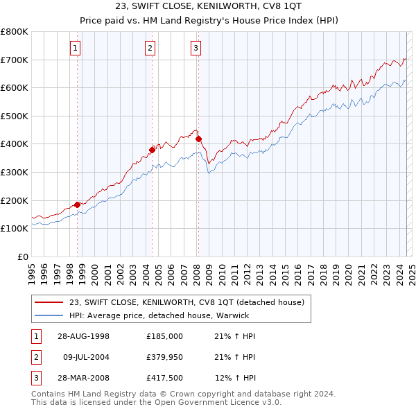 23, SWIFT CLOSE, KENILWORTH, CV8 1QT: Price paid vs HM Land Registry's House Price Index