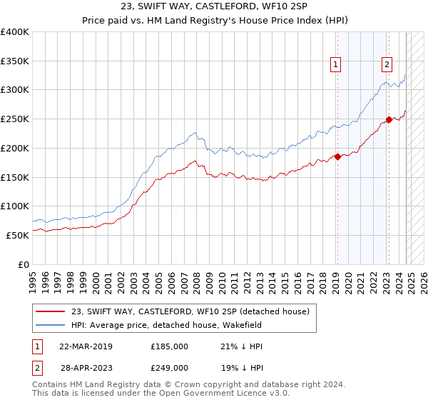 23, SWIFT WAY, CASTLEFORD, WF10 2SP: Price paid vs HM Land Registry's House Price Index