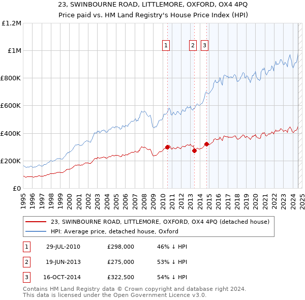 23, SWINBOURNE ROAD, LITTLEMORE, OXFORD, OX4 4PQ: Price paid vs HM Land Registry's House Price Index