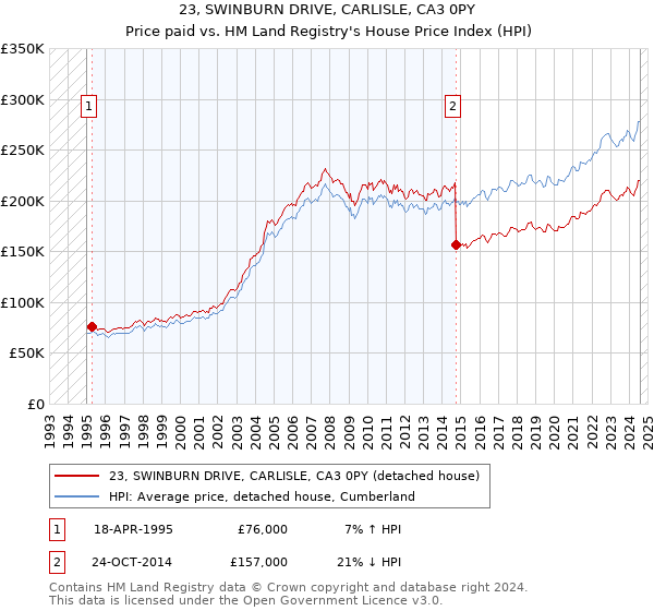 23, SWINBURN DRIVE, CARLISLE, CA3 0PY: Price paid vs HM Land Registry's House Price Index