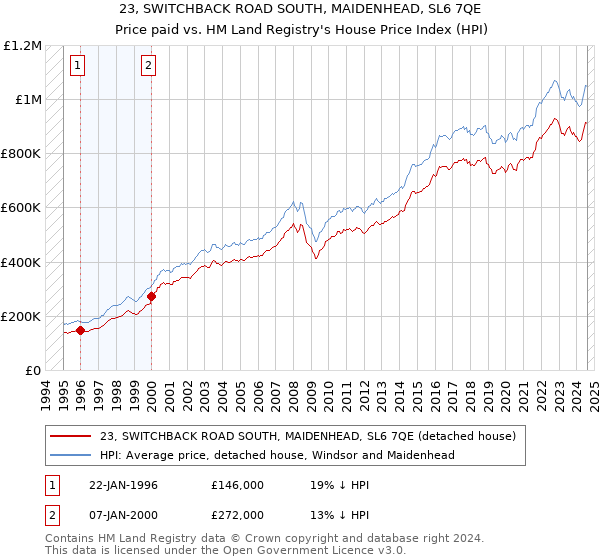 23, SWITCHBACK ROAD SOUTH, MAIDENHEAD, SL6 7QE: Price paid vs HM Land Registry's House Price Index