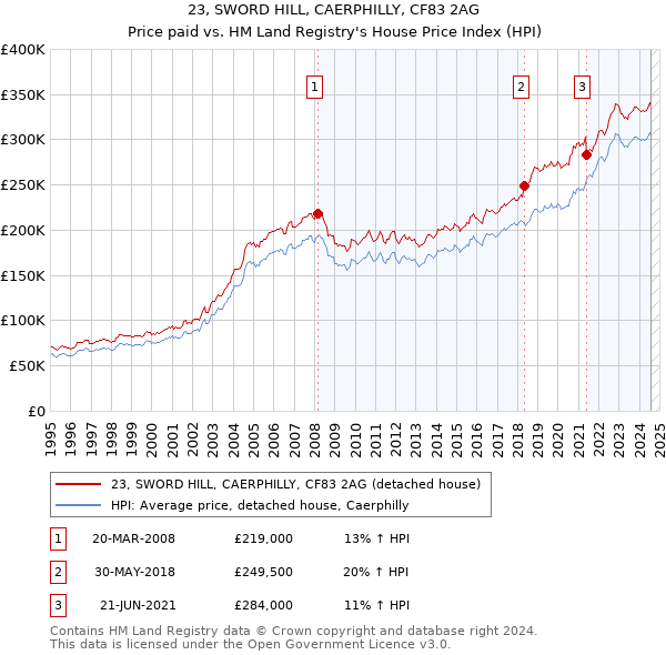 23, SWORD HILL, CAERPHILLY, CF83 2AG: Price paid vs HM Land Registry's House Price Index