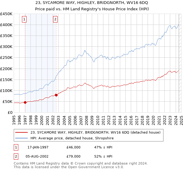 23, SYCAMORE WAY, HIGHLEY, BRIDGNORTH, WV16 6DQ: Price paid vs HM Land Registry's House Price Index