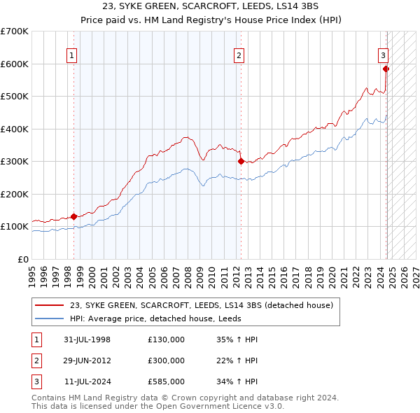 23, SYKE GREEN, SCARCROFT, LEEDS, LS14 3BS: Price paid vs HM Land Registry's House Price Index