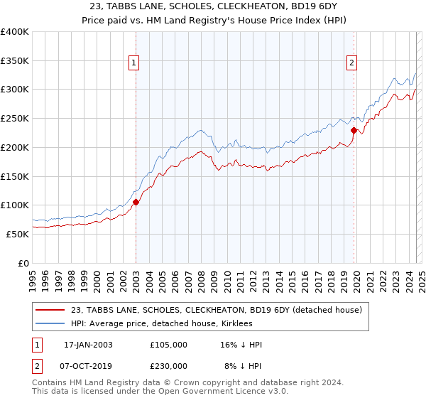 23, TABBS LANE, SCHOLES, CLECKHEATON, BD19 6DY: Price paid vs HM Land Registry's House Price Index