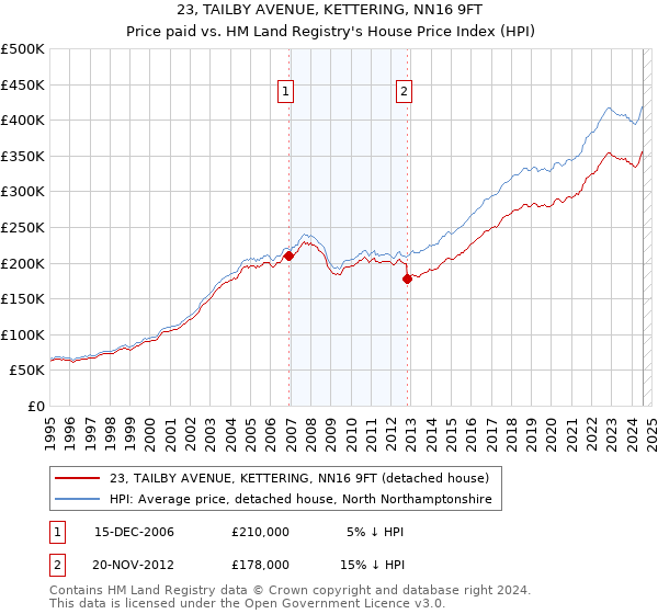 23, TAILBY AVENUE, KETTERING, NN16 9FT: Price paid vs HM Land Registry's House Price Index