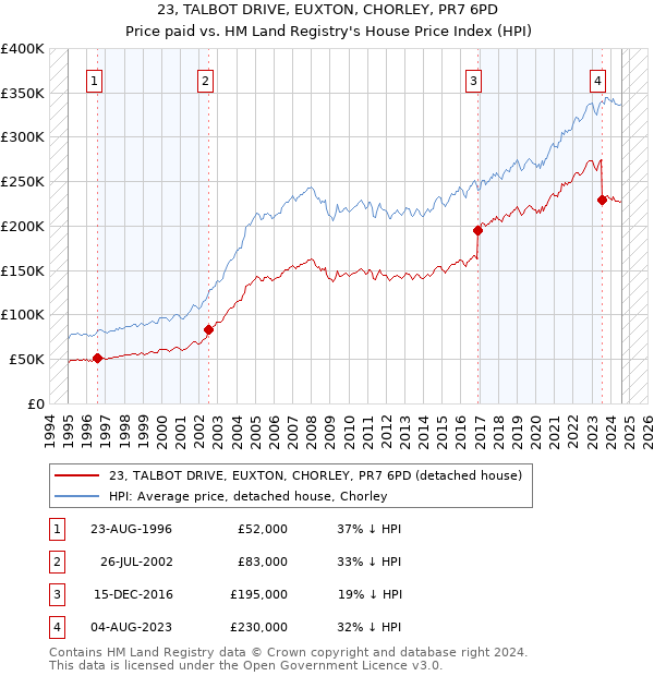 23, TALBOT DRIVE, EUXTON, CHORLEY, PR7 6PD: Price paid vs HM Land Registry's House Price Index