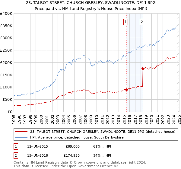 23, TALBOT STREET, CHURCH GRESLEY, SWADLINCOTE, DE11 9PG: Price paid vs HM Land Registry's House Price Index