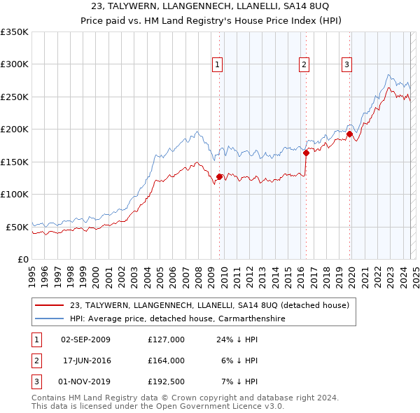 23, TALYWERN, LLANGENNECH, LLANELLI, SA14 8UQ: Price paid vs HM Land Registry's House Price Index