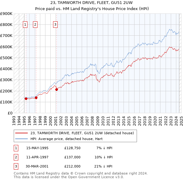 23, TAMWORTH DRIVE, FLEET, GU51 2UW: Price paid vs HM Land Registry's House Price Index